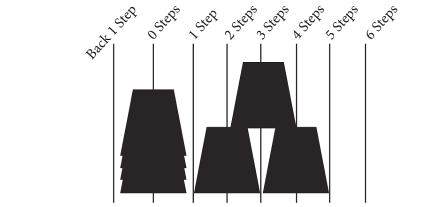 3 cup pattern